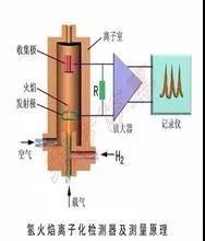 VOCs及非甲烷總烴在氫火焰離子（FID）檢測器的響應一樣嗎？